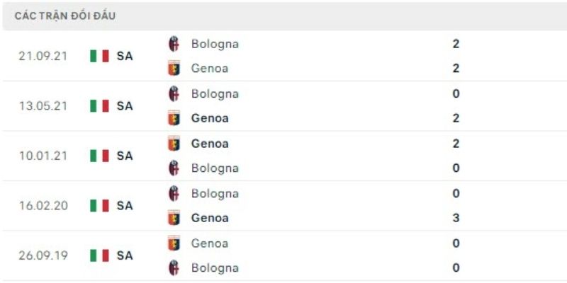 Nhận định kèo nhà cái – Genoa vs Bologna 25/01/2026 ưu tiên Genoa